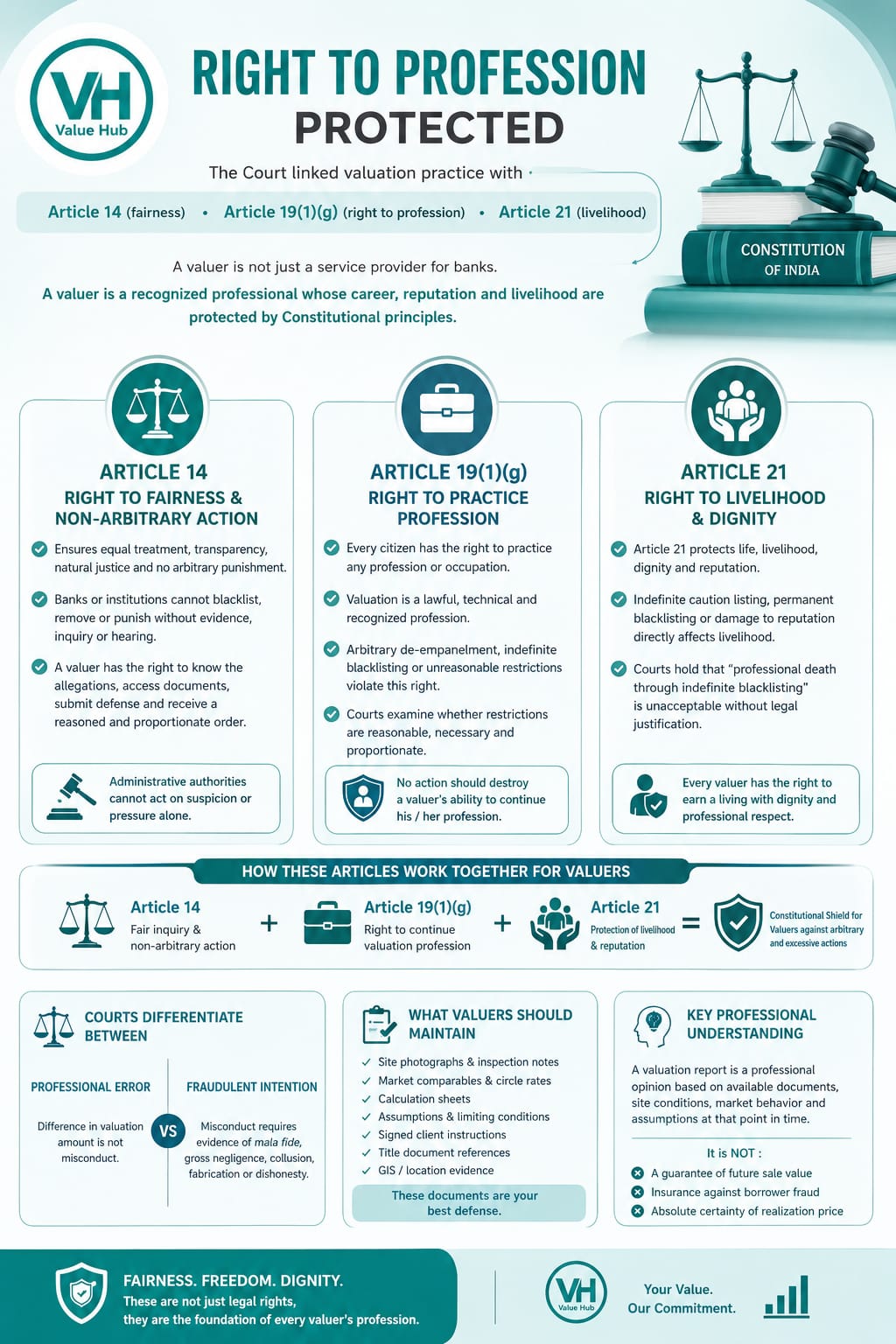 Right to Profession - Protected